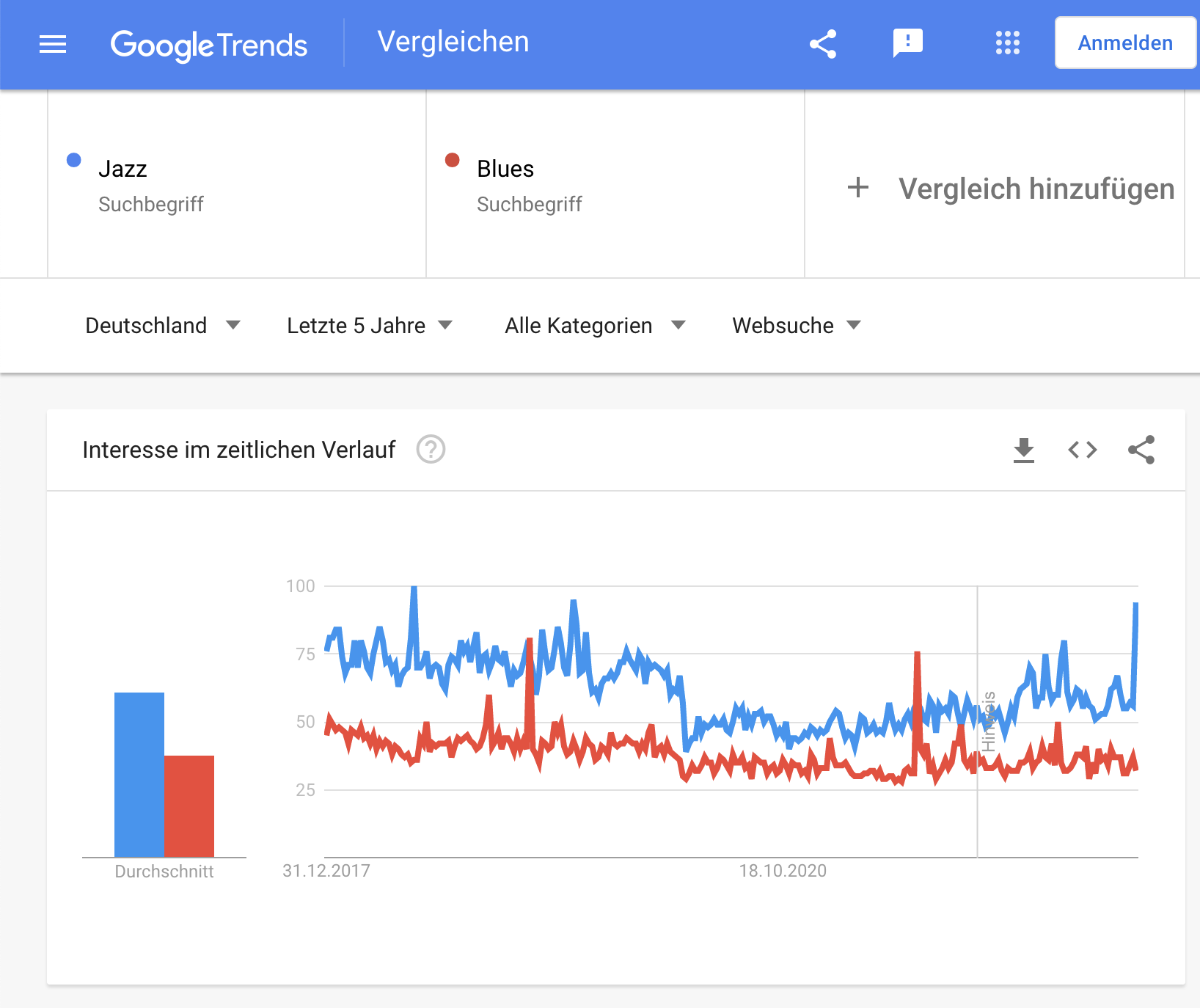 Google Trends Beispiel: Vergleich relative Popularität Jazz & Blues 