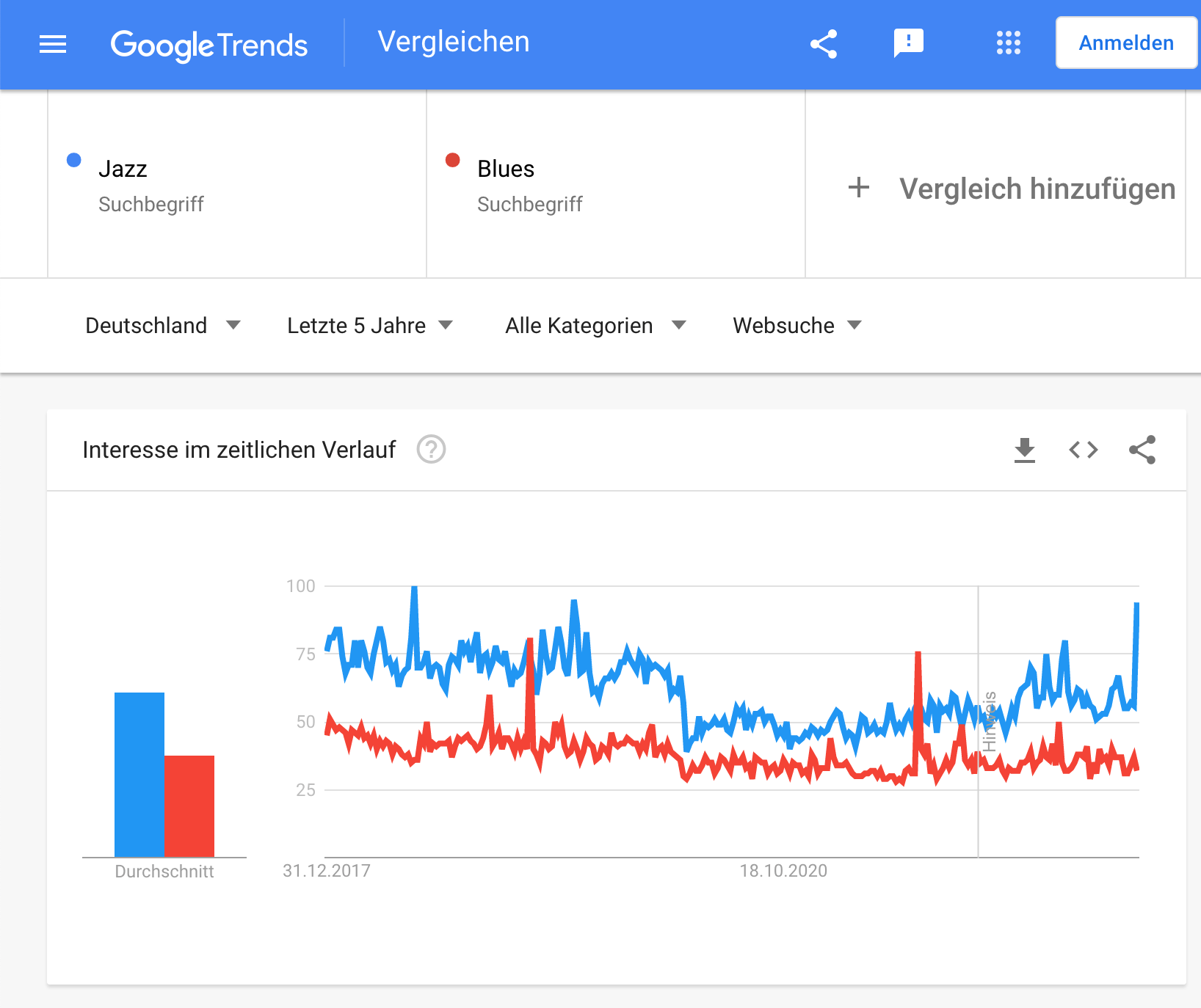 Google Trends Beispiel: Vergleich relative Popularität Jazz & Blues 