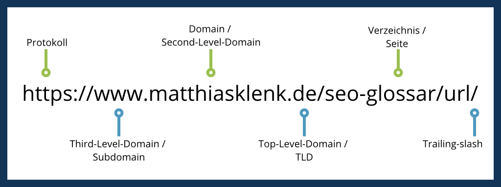 Was ist eine url aufbau bestandteile seo glossar