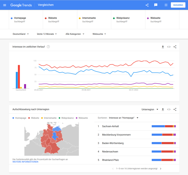 Grafik 1 - Website überholt Homepage