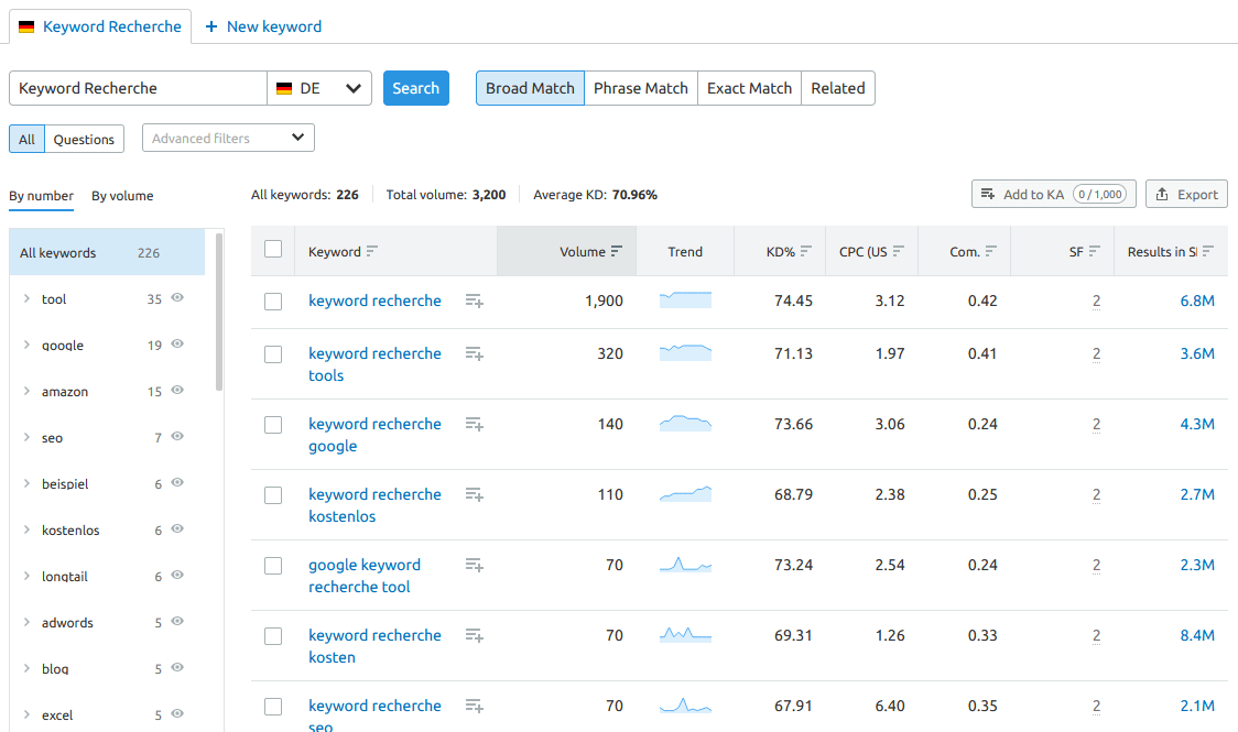 Keyword Recherche - Rohdaten aus SEMrush Keyword Recherche - Beispiel Keywordsets aus SEMrush