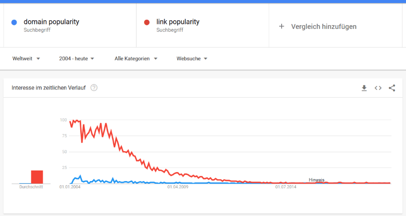 Link Popularity Linkpopularität Trend seit 2004