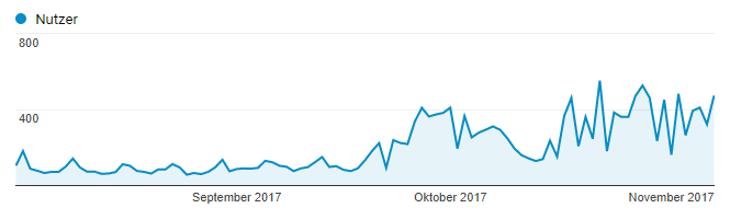 SEO Besucher Anstieg Google SEO Freelancer