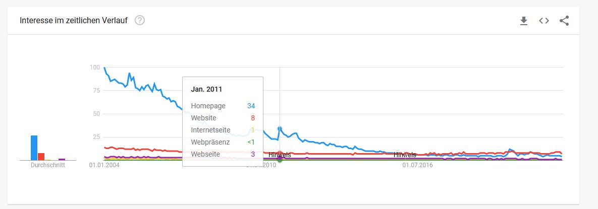 Grafik 2 - Homepage veraltet Trend Google Suche Webseite seit 2004