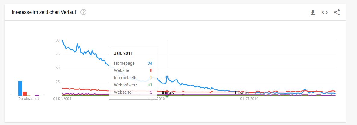 Trend Google Suche Webseite seit 2004