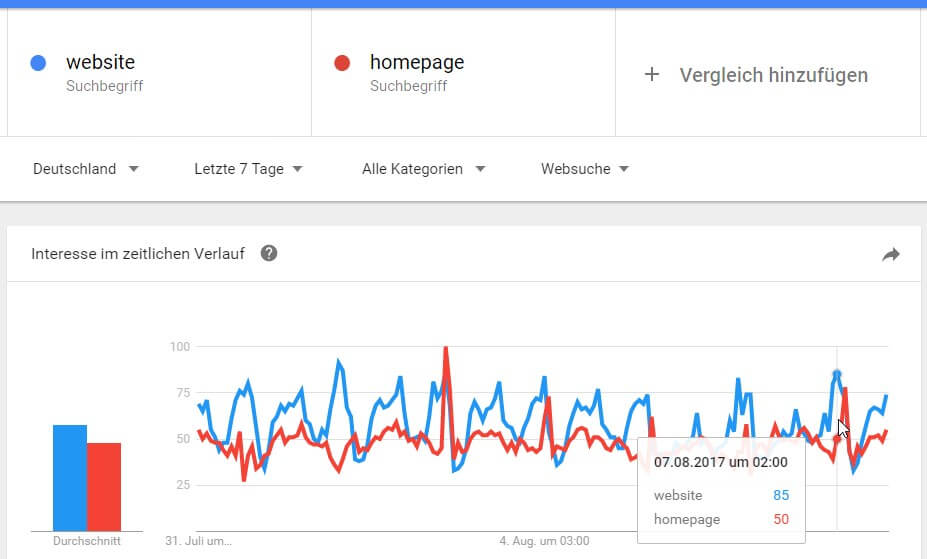 Google Trends Website Homepage Suche 7 Tage Website Homepage Suche 7 Tage