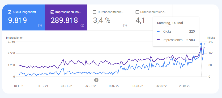 Impressionen - Beispiel in der Google Search Console Impressionen - Beispiel in der Google Search Console