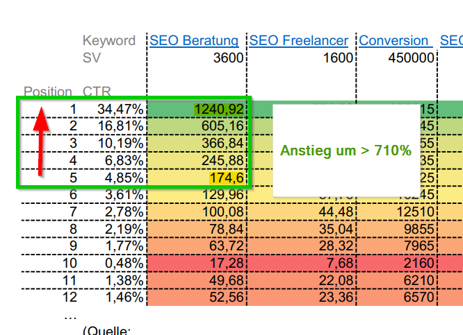 Klickwahrscheinlichkeiten in den Google SERPs