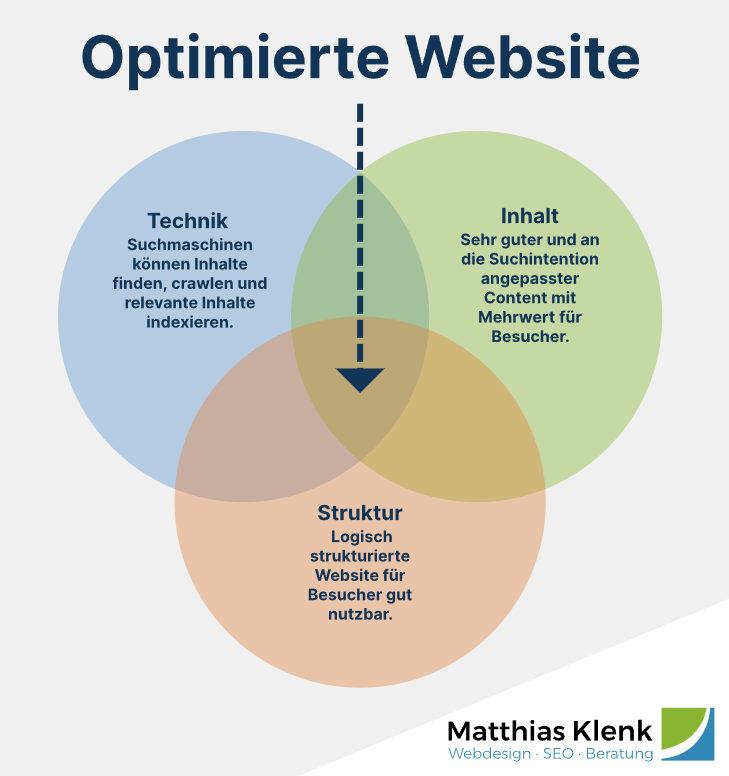 SEO-Beratung - Optimierte Website