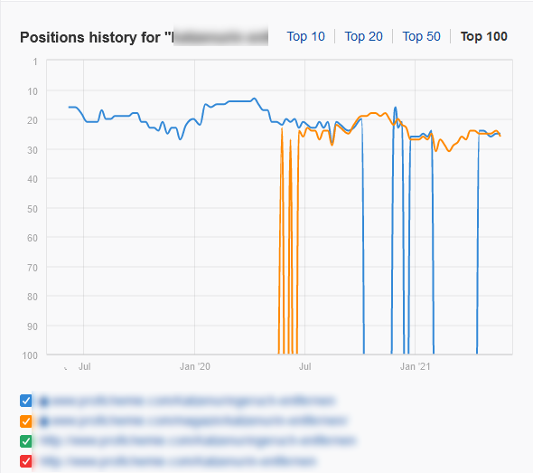 Keyword Kannibalismus mit Ahrefs erkennen