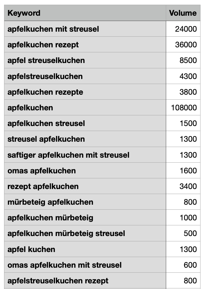 CTR und Keywordkombinationen mit Suchvolumen (monatlich)