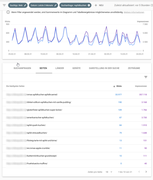 Kannibalismus mit der Google Search Console erkennen