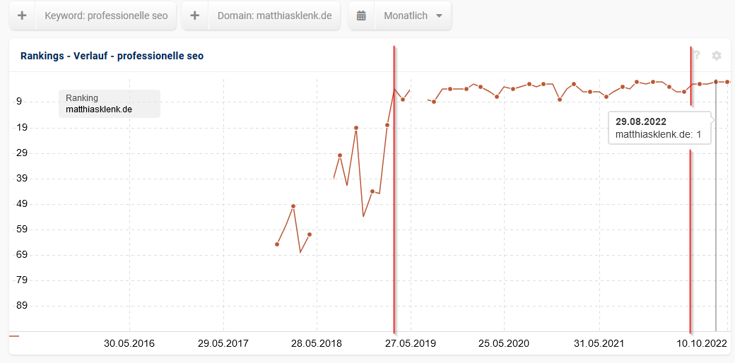 Everflux Beispiel: Stabiles Ranking Keywords auf Position 1