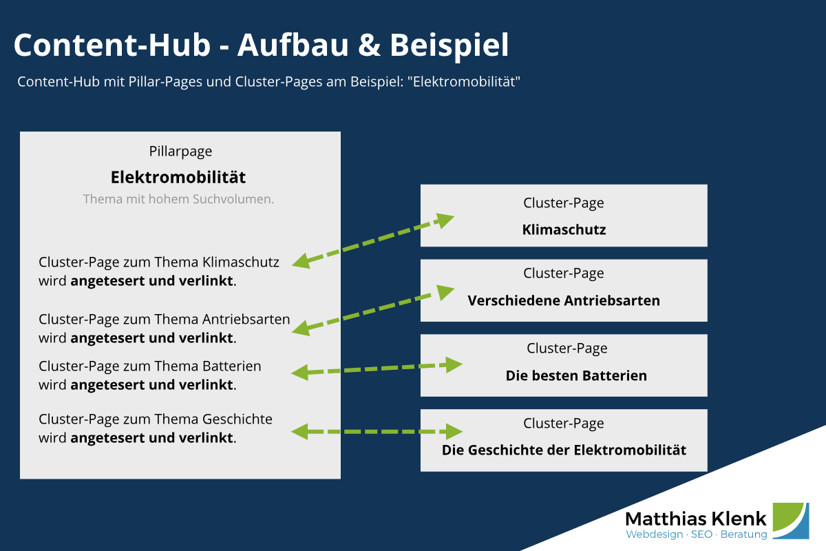 Content-Hub Beispiel mit Pillar-Page und Cluster-Pages