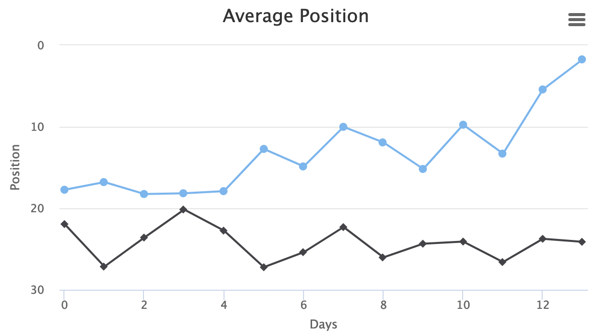 SEO-AB-Test Ranking verbessert