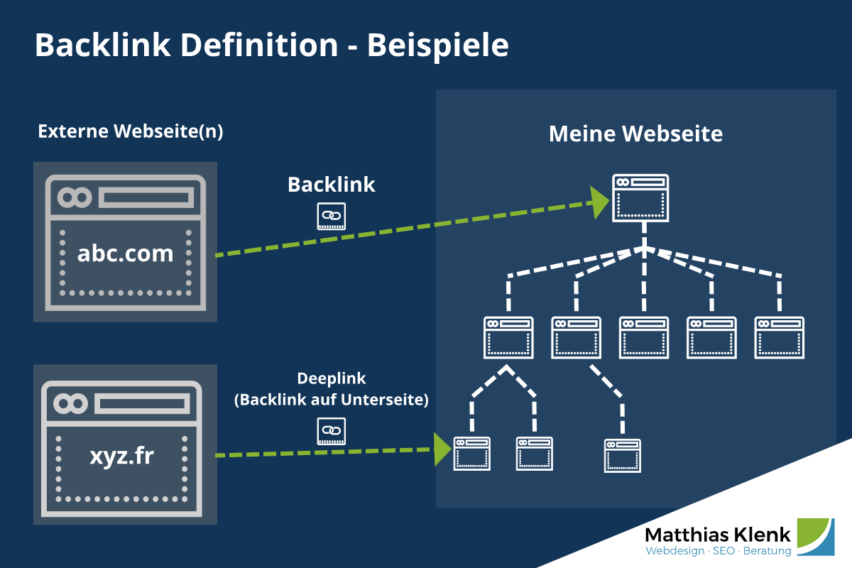 Linkbuilding Grafik Beispiel