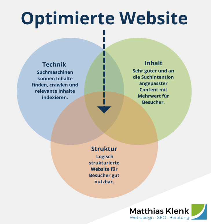 Optimierte Website - Diagramm