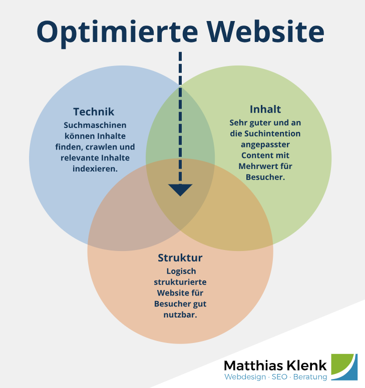 Optimierte Website - Diagramm - SEO (Suchmaschinenoptimierung) 