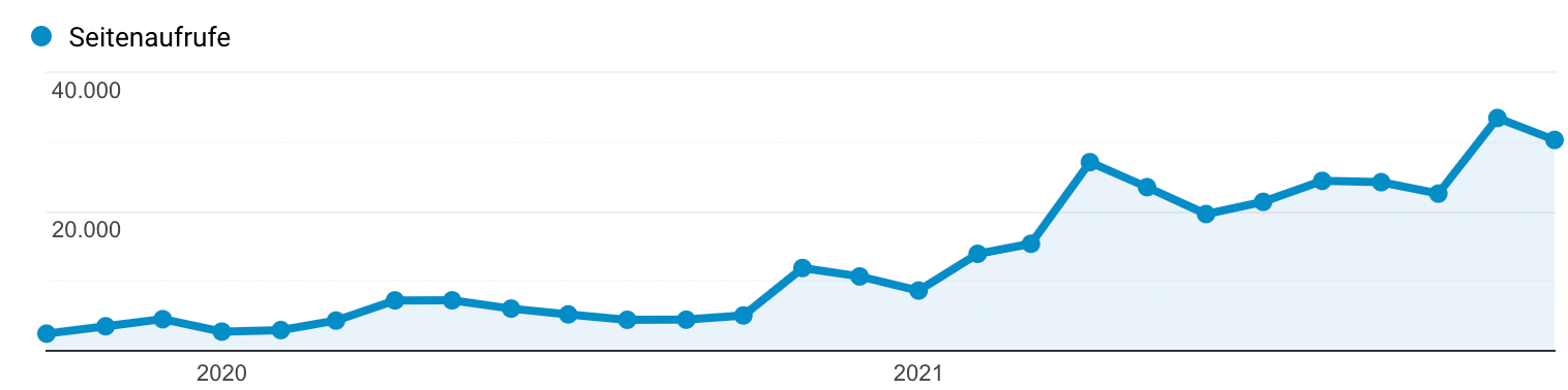 Seitenaufrufe optimiert 2021-2022 SEO-Freelancer