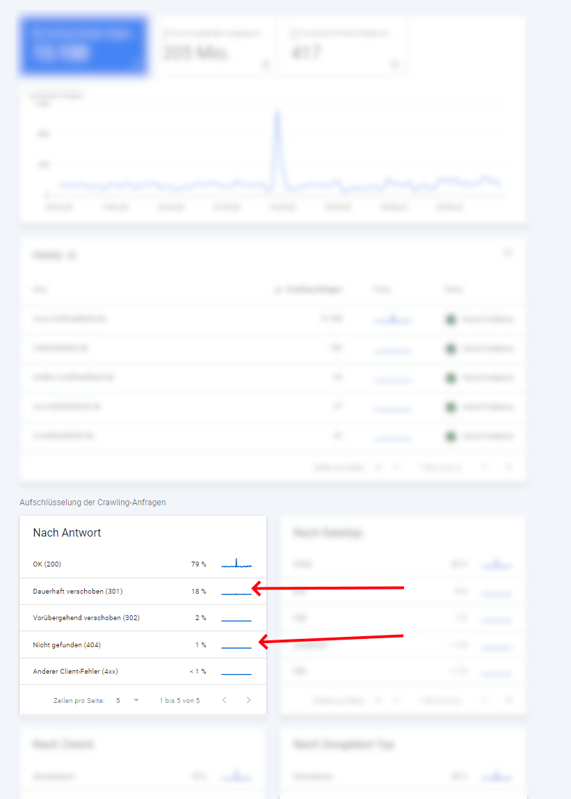 301 und 404 GSC - Dauerhaft verschoben bzw. Nicht gefunden