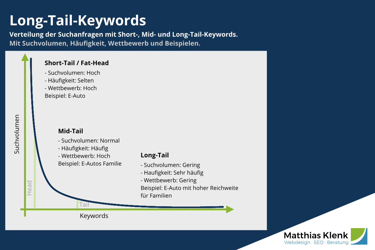 Long-Tail-Keywords nach Suchvolumen und Keywords