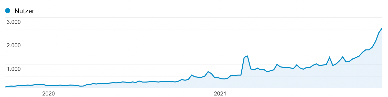 Anstieg der Nutzer in der organischen Google Suche durch SEO