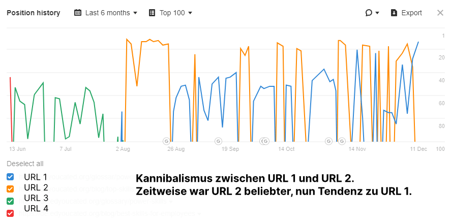 Beispiel Keyword Kannibalismus - Zwei URLs ranken bei Google zum selben Keyword