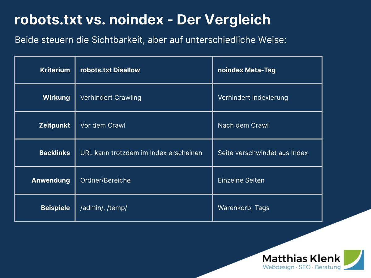 Unterschied zwischen Disallow und noindex Unterschied zwischen Disallow und noindex