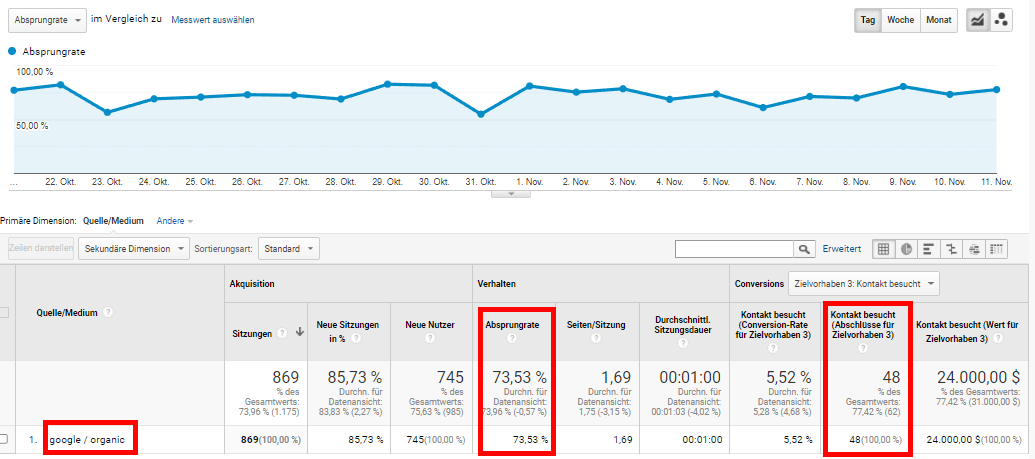 Absprungrate bei organischem Traffic