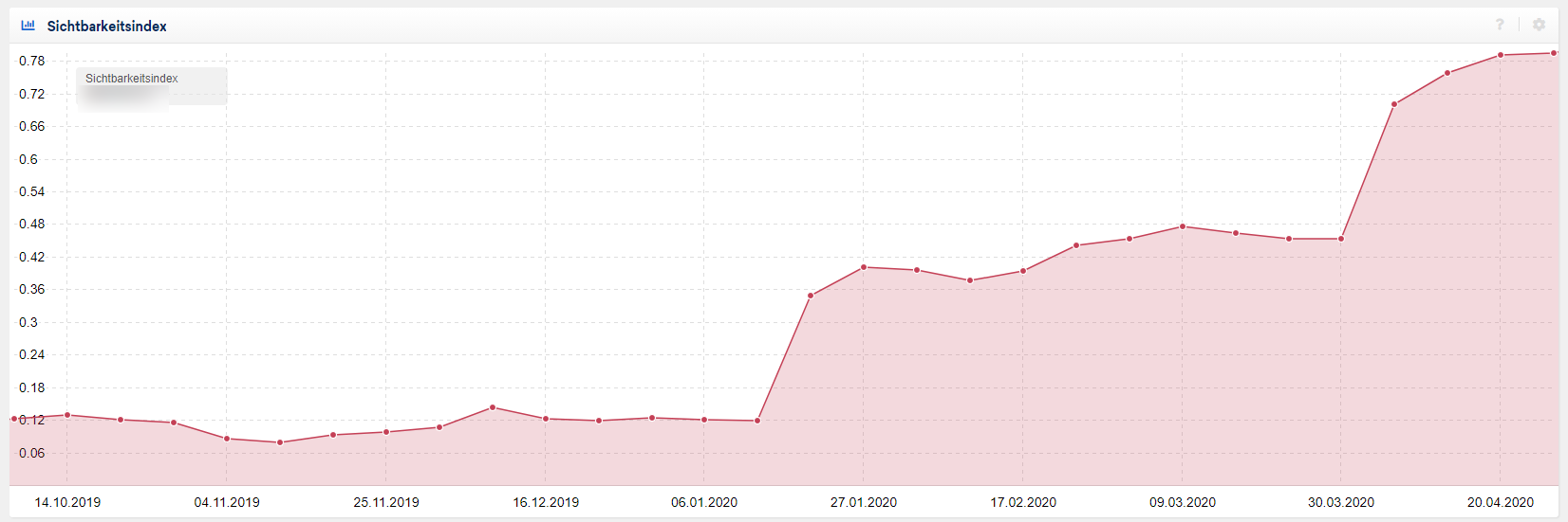 SEO Freelancer Erfolge: Anstieg der Sichtbarkeit Google SEO Freelancer Erfolge: Anstieg der Sichtbarkeit Google