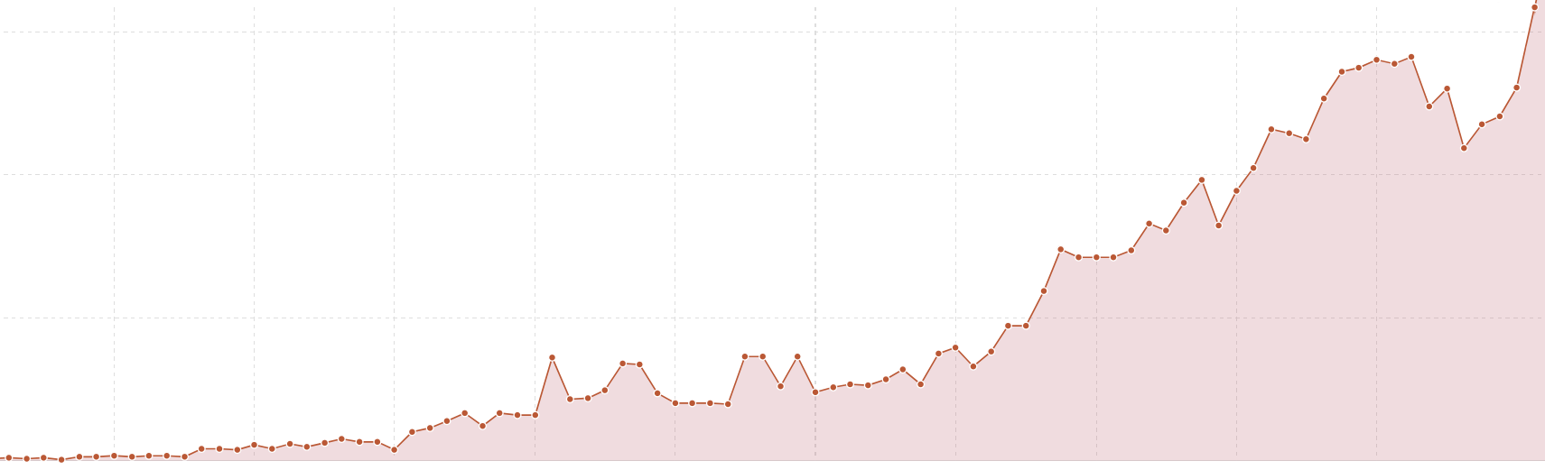 Sistrix Sichtbarkeit eines Kunden der SEO-Betreuung