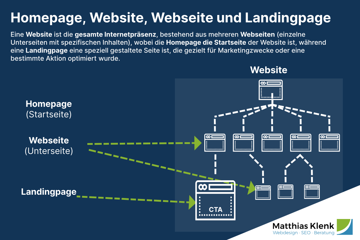 Unterschied zwischen Homepage, Website, Webseite und Landingpage Unterschied zwischen Homepage, Website, Webseite und Landingpage